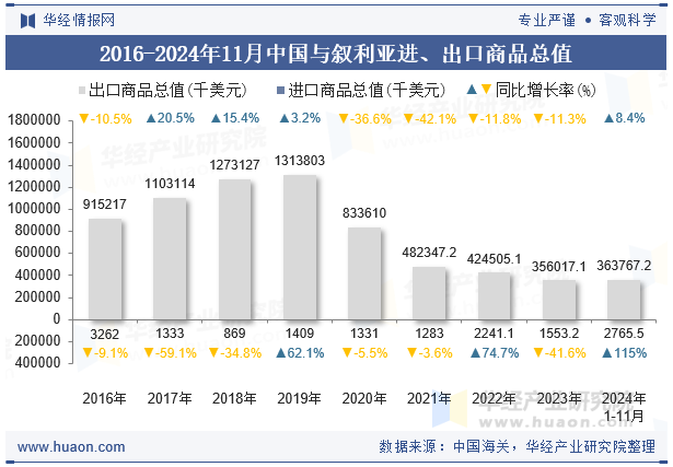 2016-2024年11月中国与叙利亚进、出口商品总值