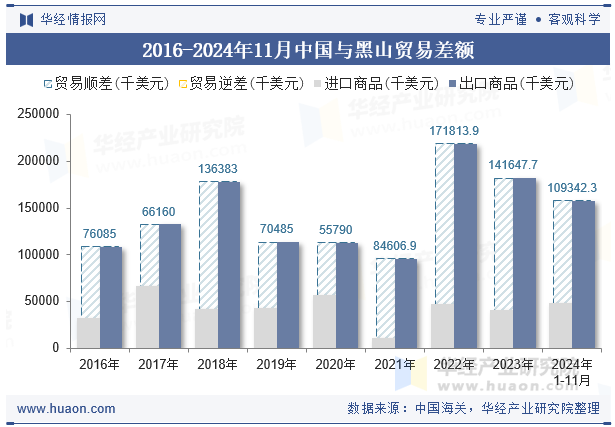 2016-2024年11月中国与黑山贸易差额