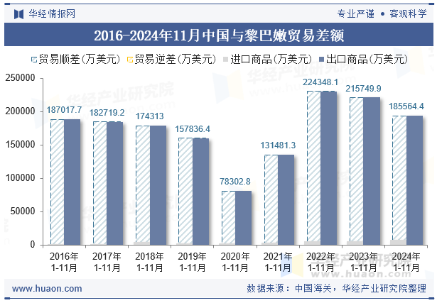 2016-2024年11月中国与黎巴嫩贸易差额