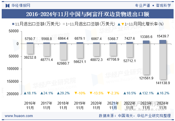 2016-2024年11月中国与阿富汗双边货物进出口额