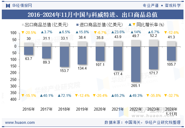 2016-2024年11月中国与科威特进、出口商品总值