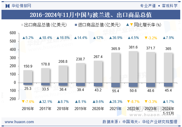 2016-2024年11月中国与波兰进、出口商品总值