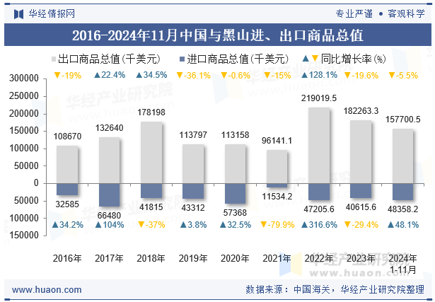 2016-2024年11月中国与黑山进、出口商品总值