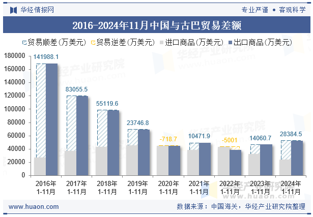 2016-2024年11月中国与古巴贸易差额