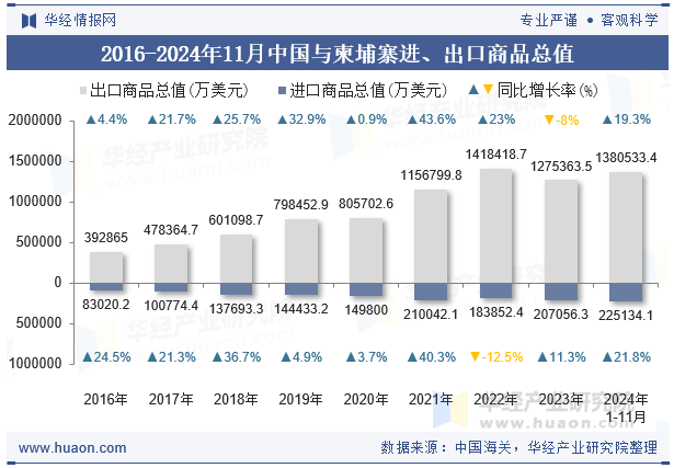 2016-2024年11月中国与柬埔寨进、出口商品总值