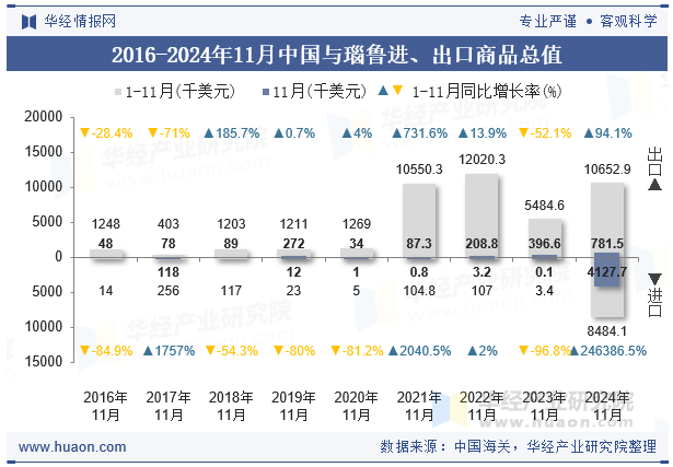 2016-2024年11月中国与瑙鲁进、出口商品总值