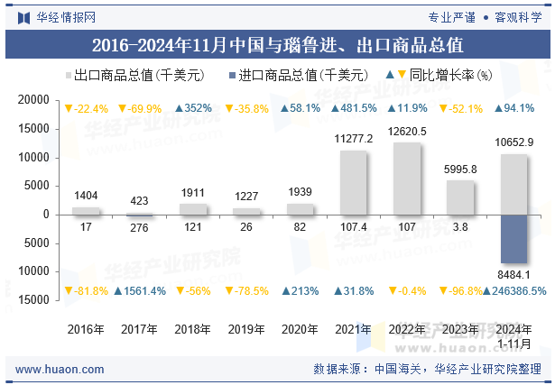 2016-2024年11月中国与瑙鲁进、出口商品总值