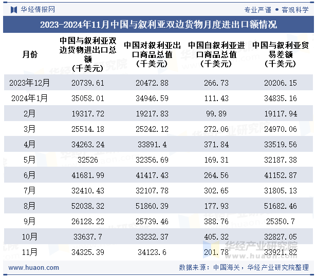 2023-2024年11月中国与叙利亚双边货物月度进出口额情况