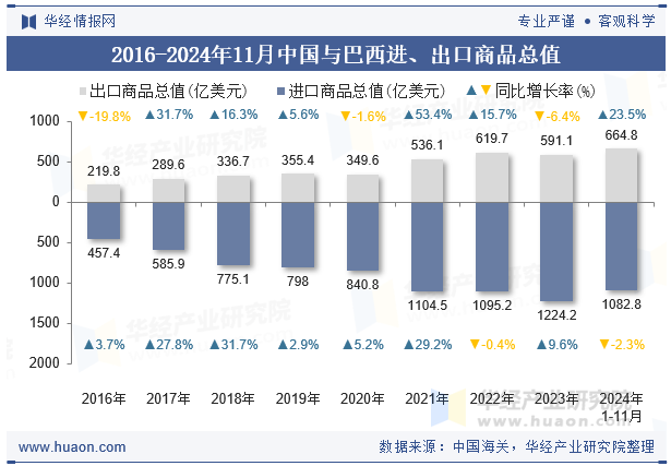 2016-2024年11月中国与巴西进、出口商品总值