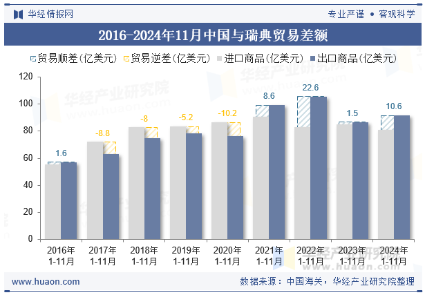 2016-2024年11月中国与瑞典贸易差额