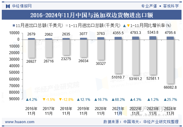 2016-2024年11月中国与汤加双边货物进出口额