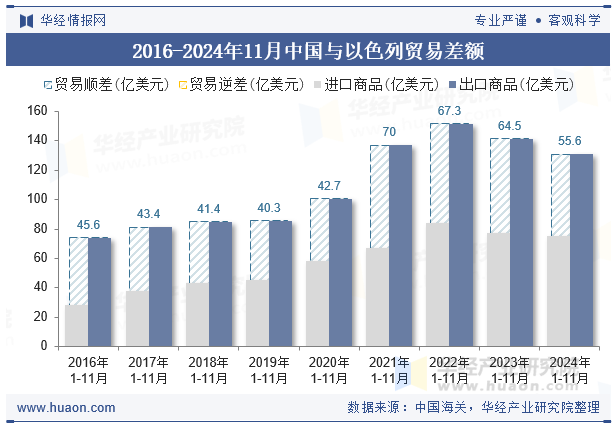 2016-2024年11月中国与以色列贸易差额