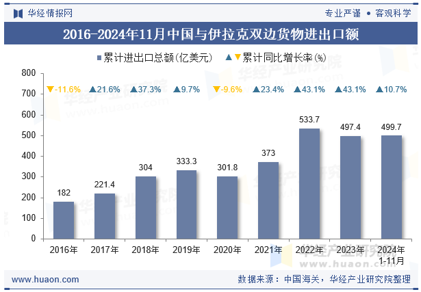 2016-2024年11月中国与伊拉克双边货物进出口额