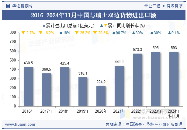 2016-2024年11月中国与瑞士双边货物进出口额