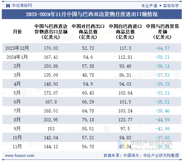 2023-2024年11月中国与巴西双边货物月度进出口额情况