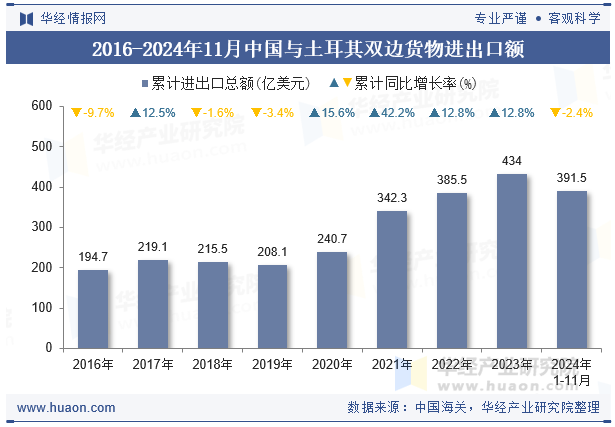 2016-2024年11月中国与土耳其双边货物进出口额