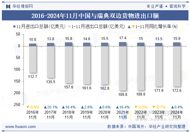 2016-2024年11月中国与瑞典双边货物进出口额