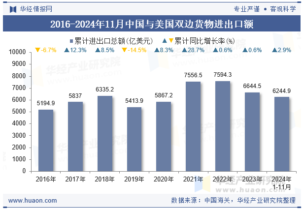 2016-2024年11月中国与美国双边货物进出口额