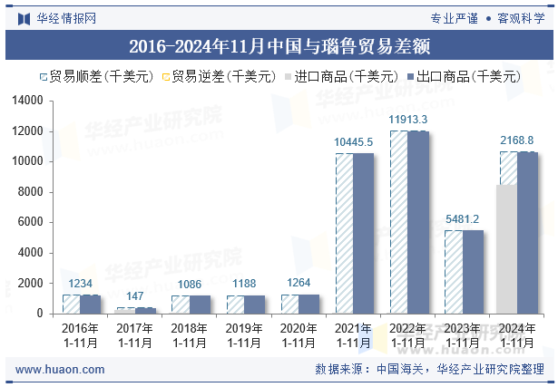 2016-2024年11月中国与瑙鲁贸易差额