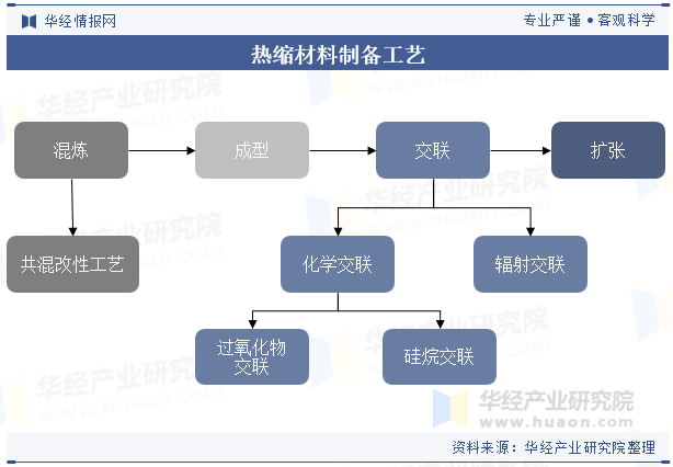 热缩材料制备工艺