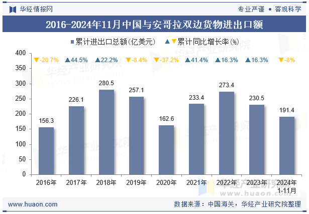 2016-2024年11月中国与安哥拉双边货物进出口额