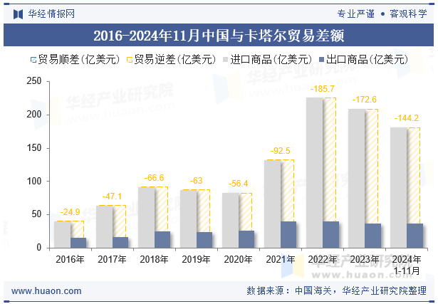 2016-2024年11月中国与卡塔尔贸易差额