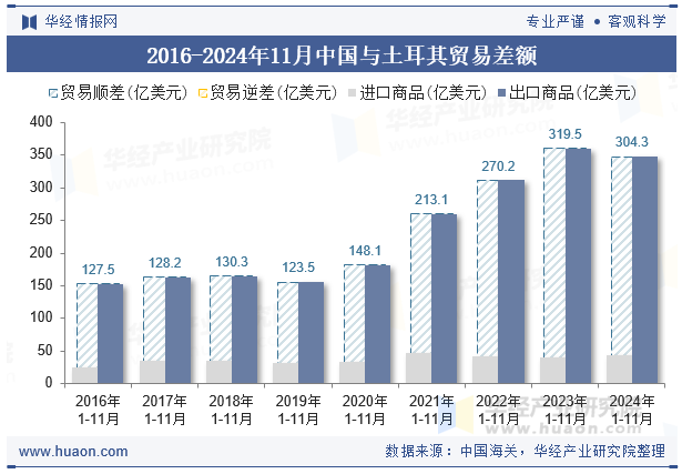 2016-2024年11月中国与土耳其贸易差额