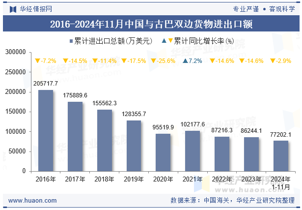 2016-2024年11月中国与古巴双边货物进出口额