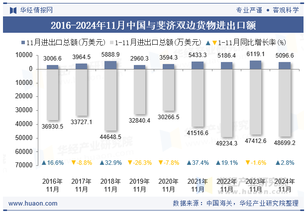 2016-2024年11月中国与斐济双边货物进出口额