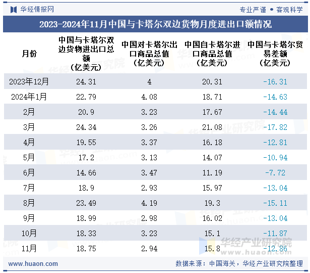 2023-2024年11月中国与卡塔尔双边货物月度进出口额情况