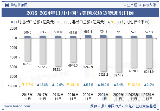 2016-2024年11月中国与美国双边货物进出口额