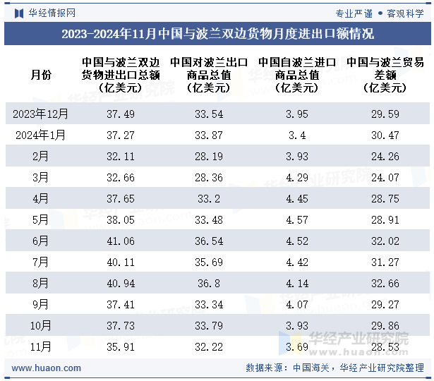 2023-2024年11月中国与波兰双边货物月度进出口额情况