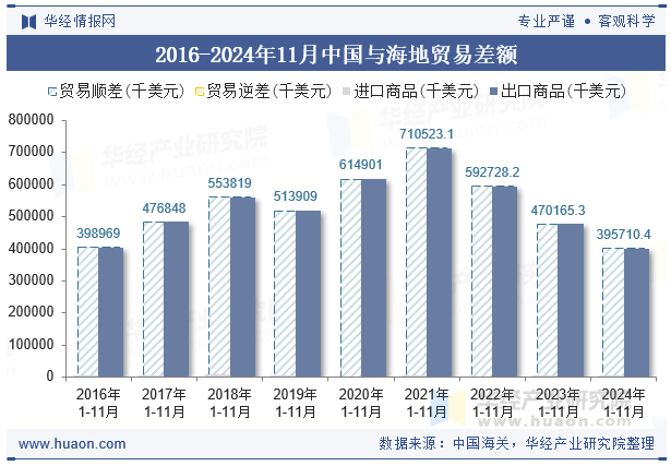 2016-2024年11月中国与海地贸易差额