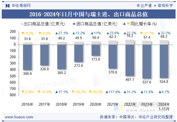 2016-2024年11月中国与瑞士进、出口商品总值