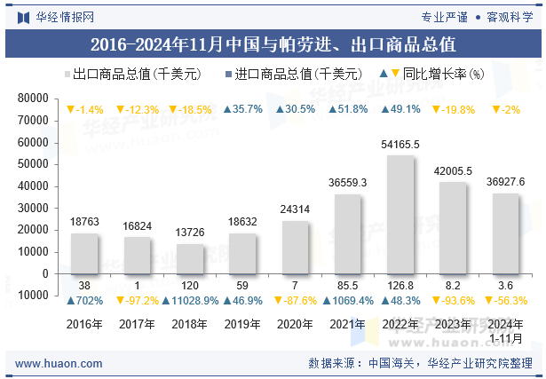 2016-2024年11月中国与帕劳进、出口商品总值