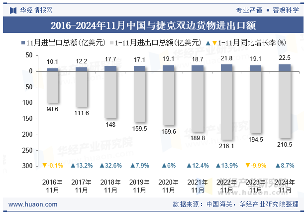 2016-2024年11月中国与捷克双边货物进出口额