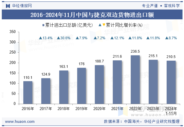 2016-2024年11月中国与捷克双边货物进出口额