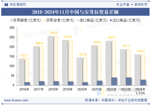 2016-2024年11月中国与安哥拉贸易差额