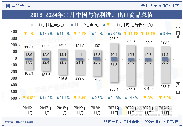 2016-2024年11月中国与智利进、出口商品总值