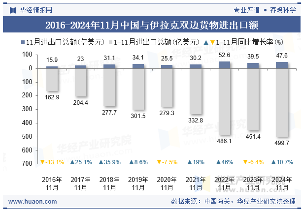 2016-2024年11月中国与伊拉克双边货物进出口额