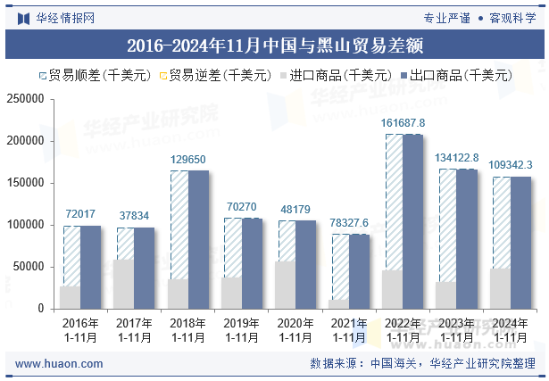 2016-2024年11月中国与黑山贸易差额