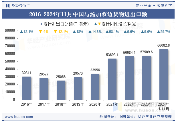 2016-2024年11月中国与汤加双边货物进出口额