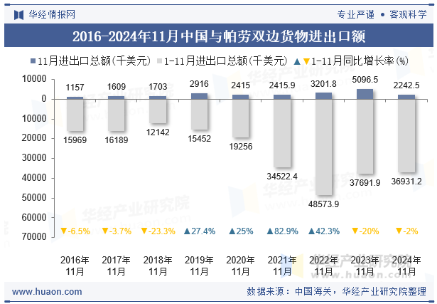 2016-2024年11月中国与帕劳双边货物进出口额