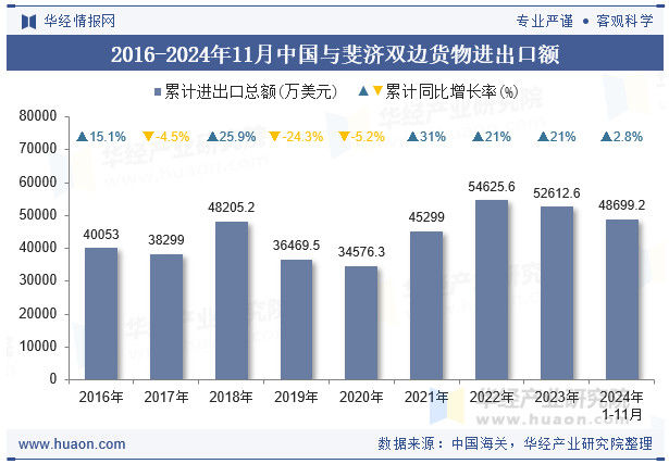 2016-2024年11月中国与斐济双边货物进出口额