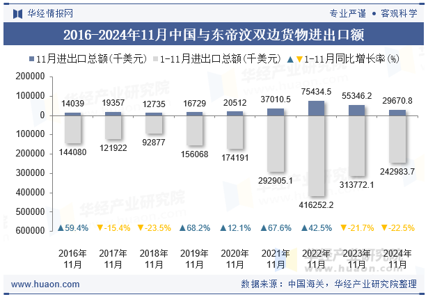 2016-2024年11月中国与东帝汶双边货物进出口额