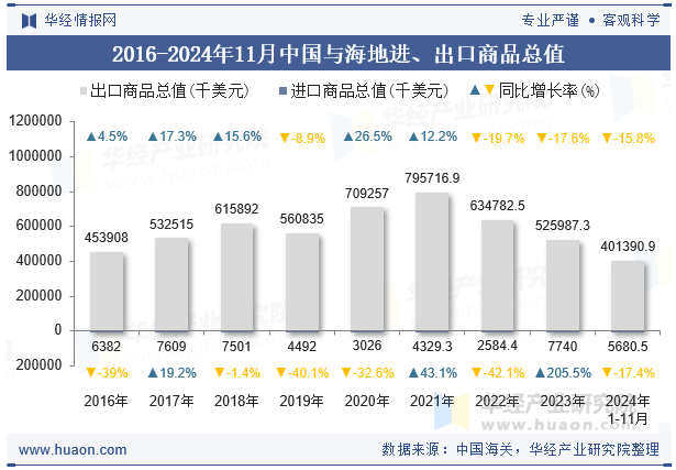 2016-2024年11月中国与海地进、出口商品总值