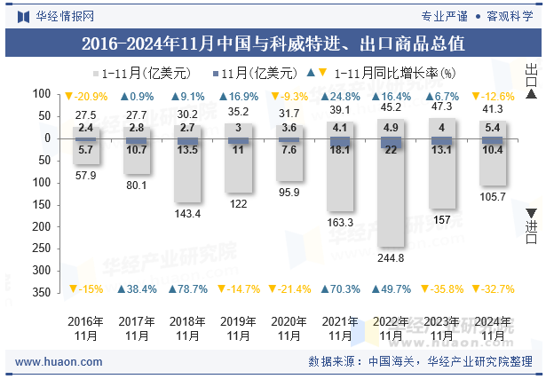 2016-2024年11月中国与科威特进、出口商品总值