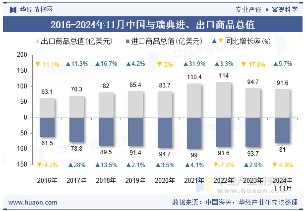 2016-2024年11月中国与瑞典进、出口商品总值