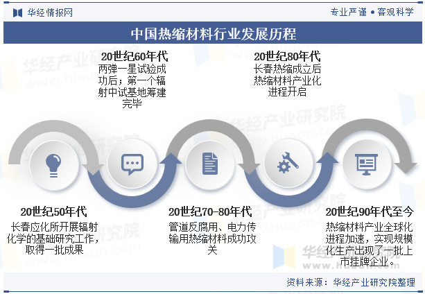 中国热缩材料行业发展历程