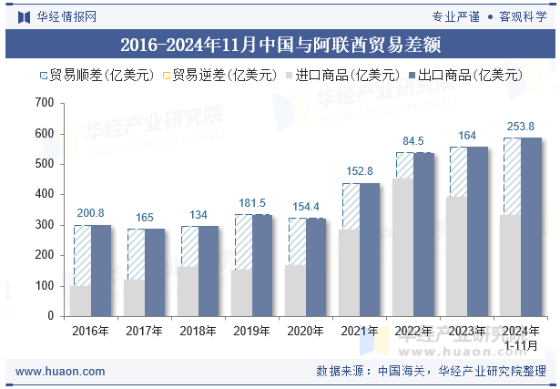 2016-2024年11月中国与阿联酋贸易差额